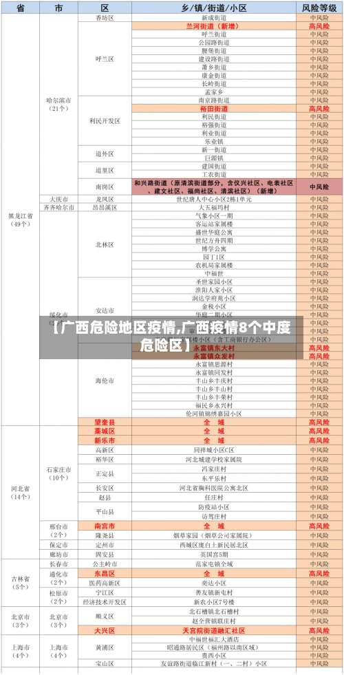 【广西危险地区疫情,广西疫情8个中度危险区】-第3张图片